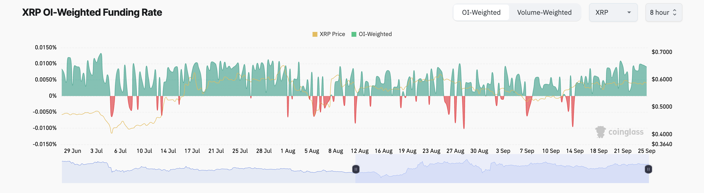 xrp fonlama oranı