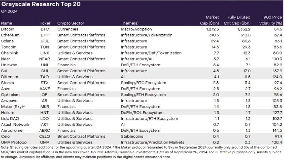 Grayscale İlk 20 Kripto Listesi