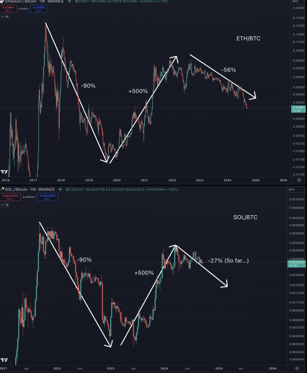 SOL/BTC vs. ETH/BTC Analizi.