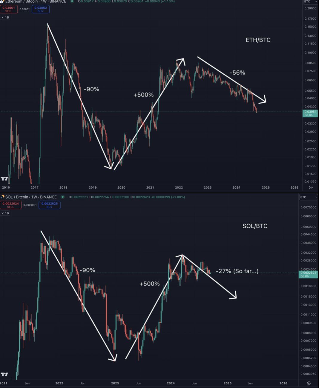 SOL/BTC vs. ETH/BTC Analizi.
