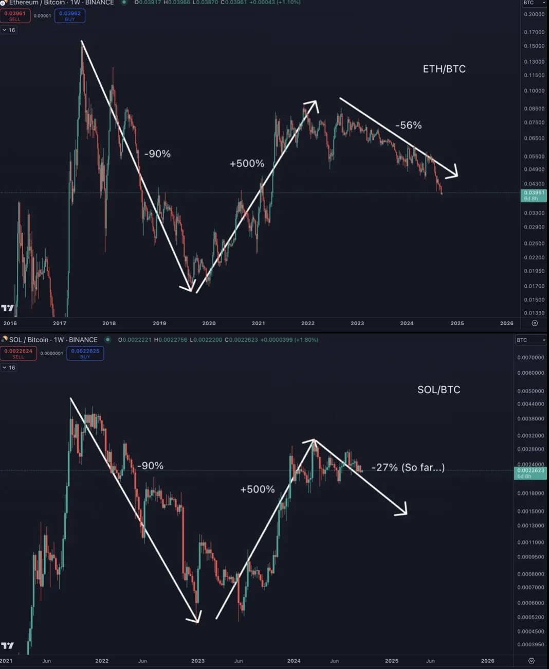SOL/BTC vs. ETH/BTC Analizi.