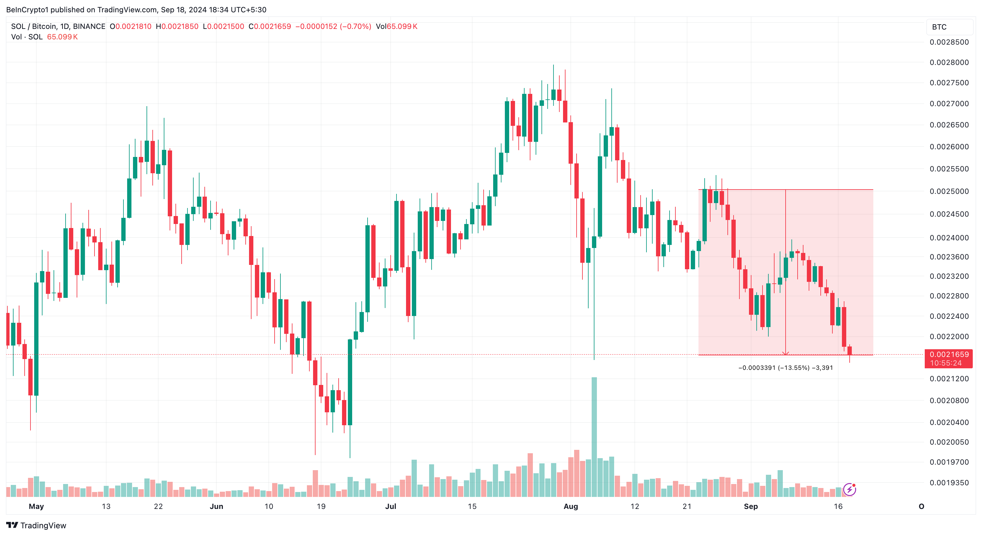 Solana/Bitcoin Günlük Fiyat Grafiği.