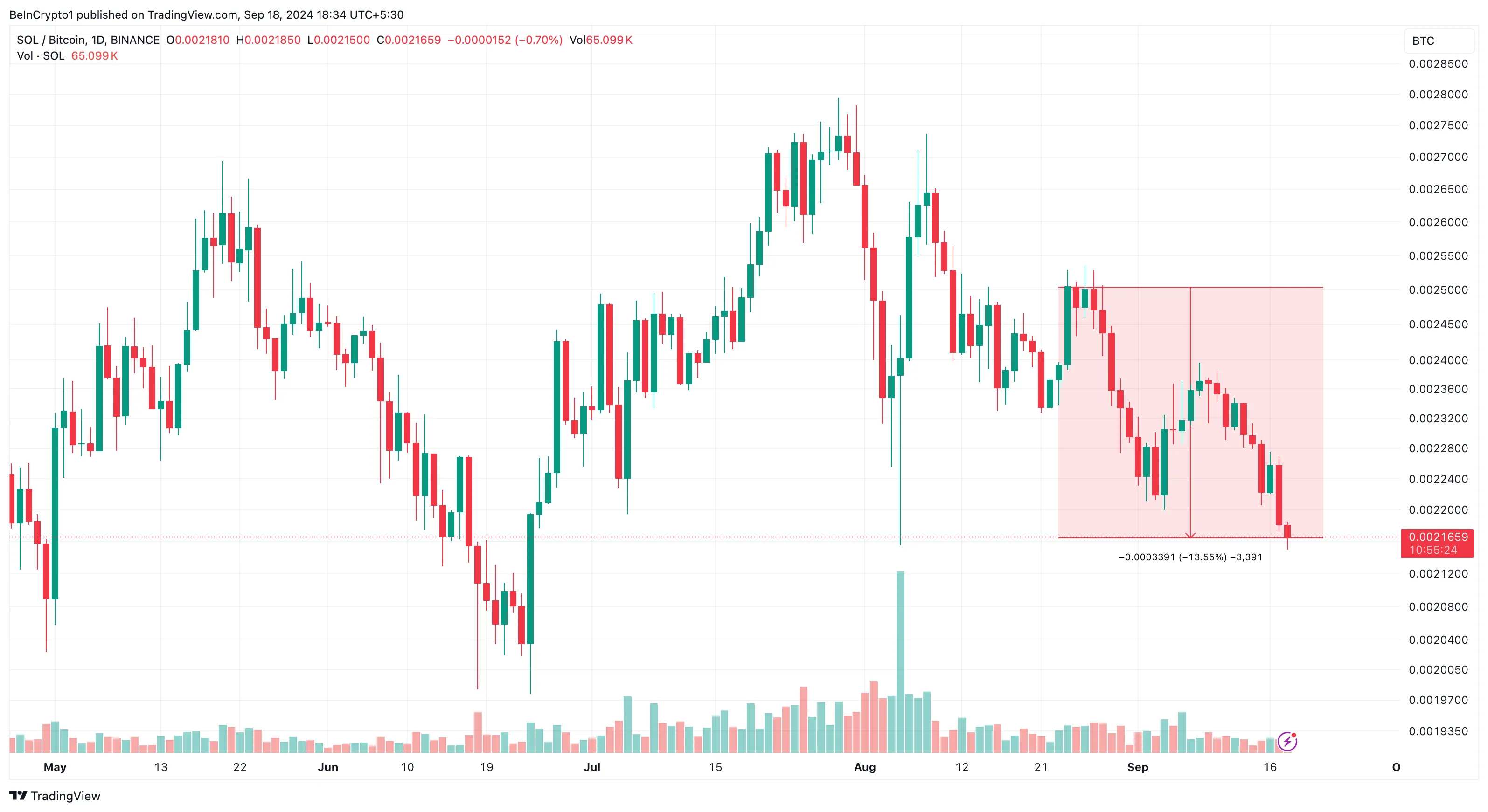 Solana/Bitcoin Günlük Fiyat Grafiği.