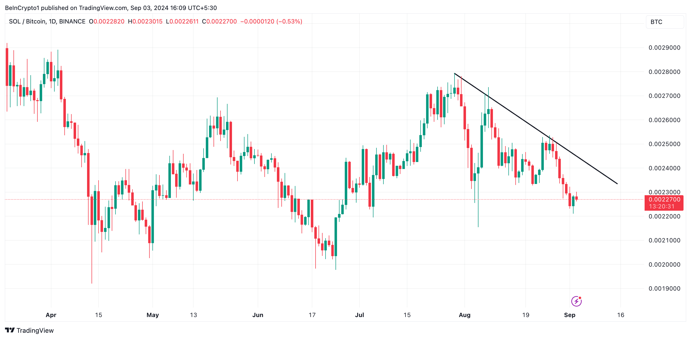 SOL/BTC Fiyat Analizi