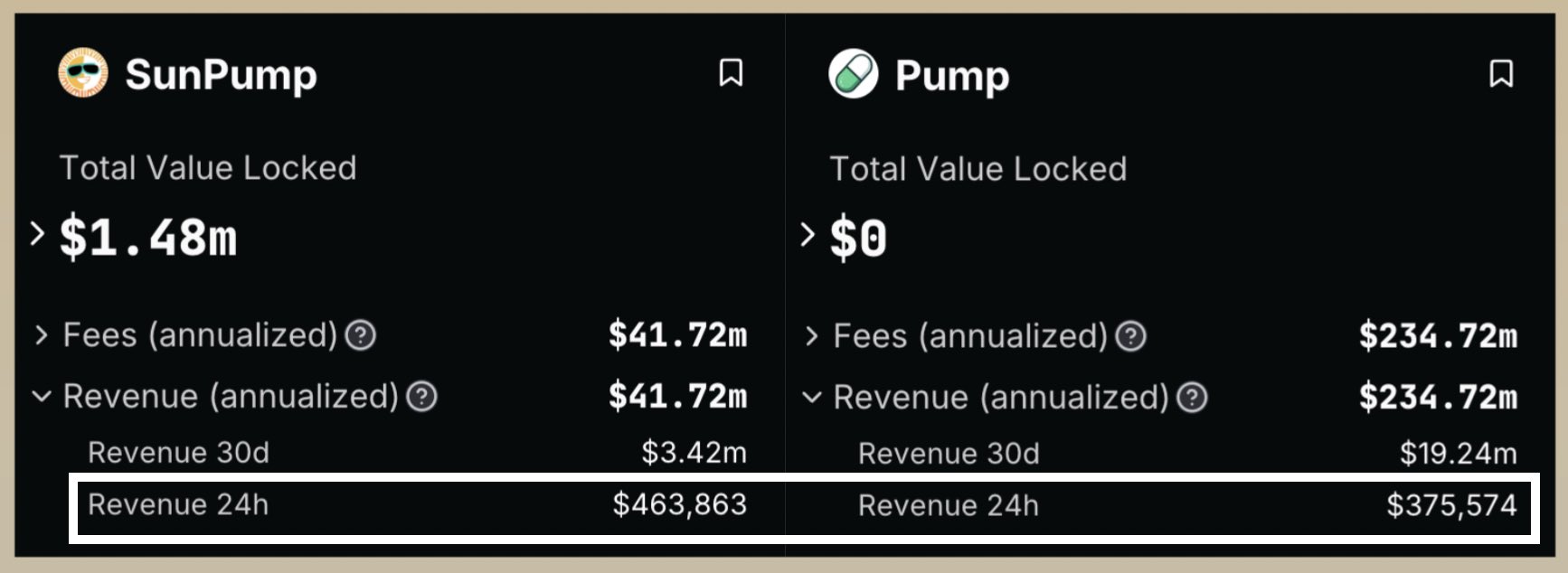 SunPump, 24 saatlik gelir metriklerinde Pump.fun'u geçti