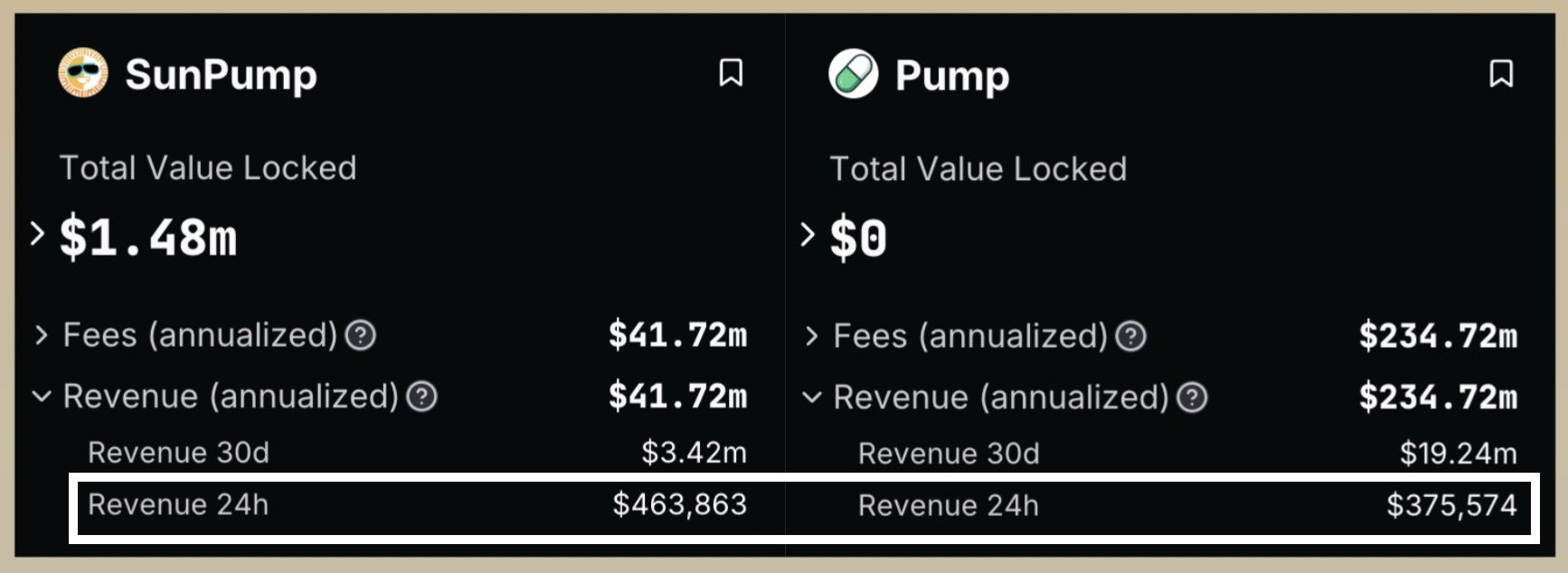 SunPump, 24 saatlik gelir metriklerinde Pump.fun'u geçti
