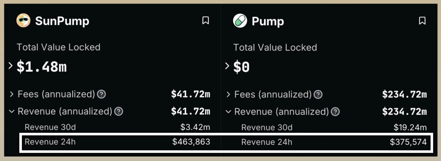 SunPump, 24 saatlik gelir metriklerinde Pump.fun'u geçti