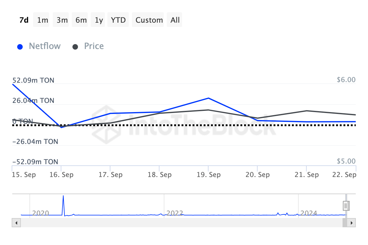 Toncoin Büyük Sahipler Net Akışı.