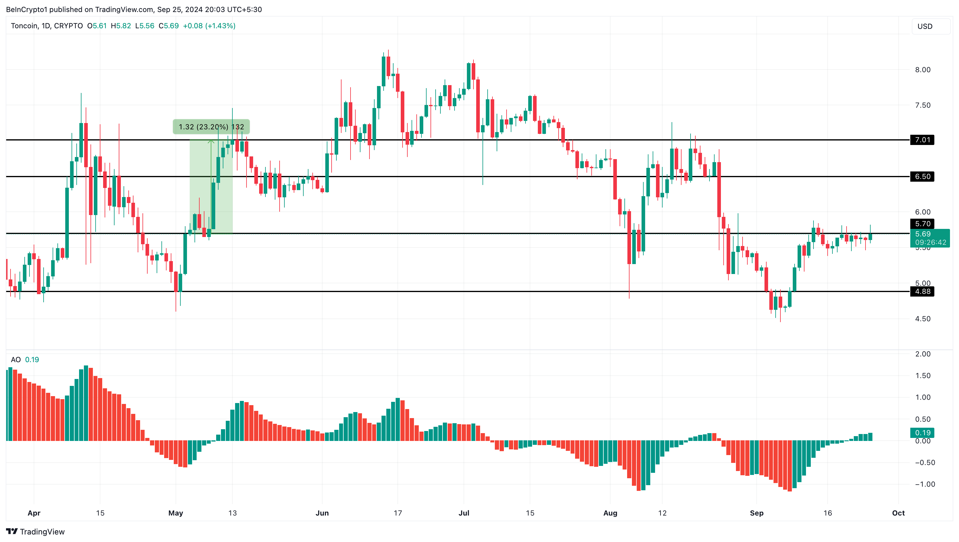 Toncoin Günlük Fiyat Analizi