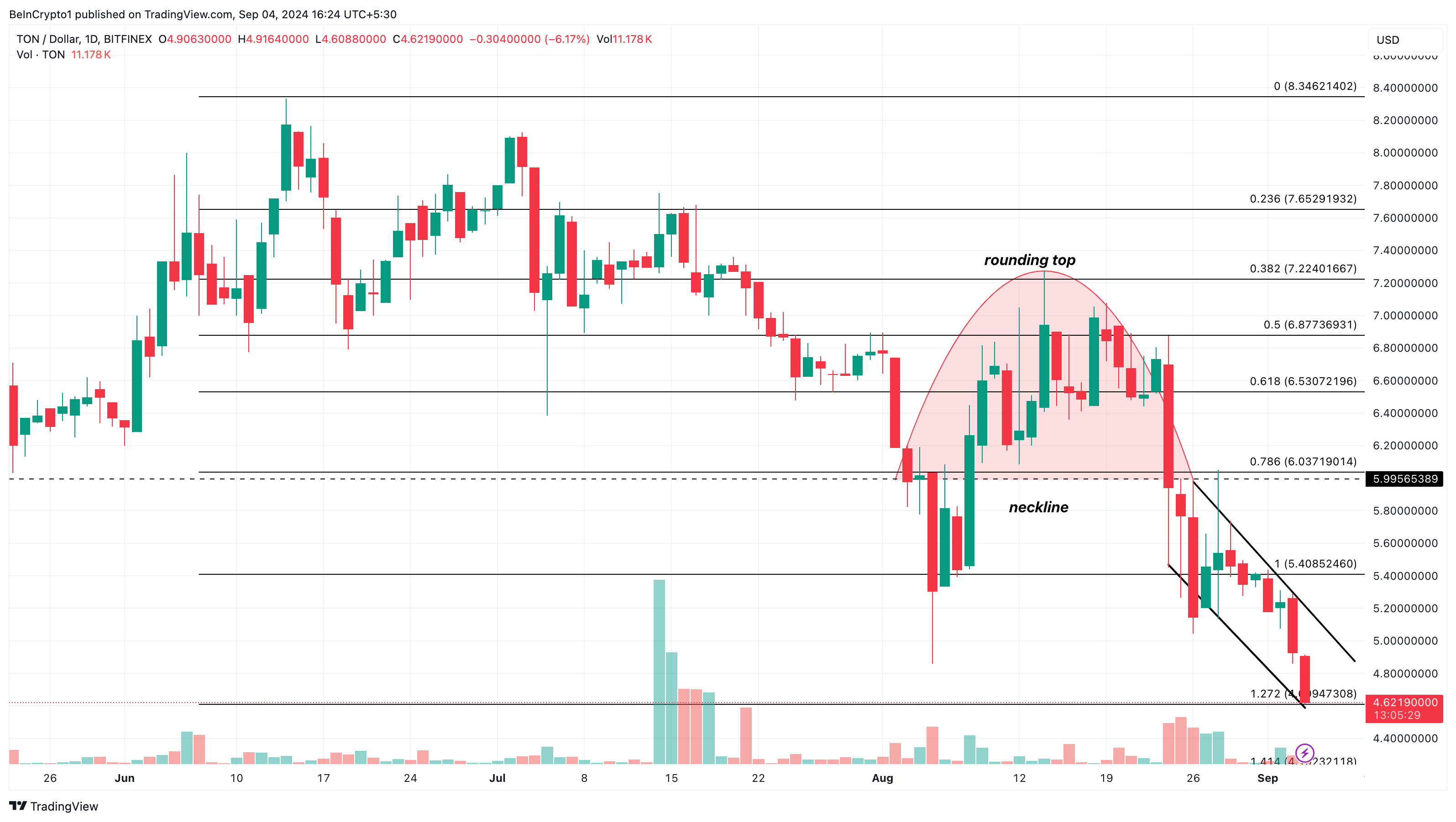 Toncoin Günlük Analizi.
