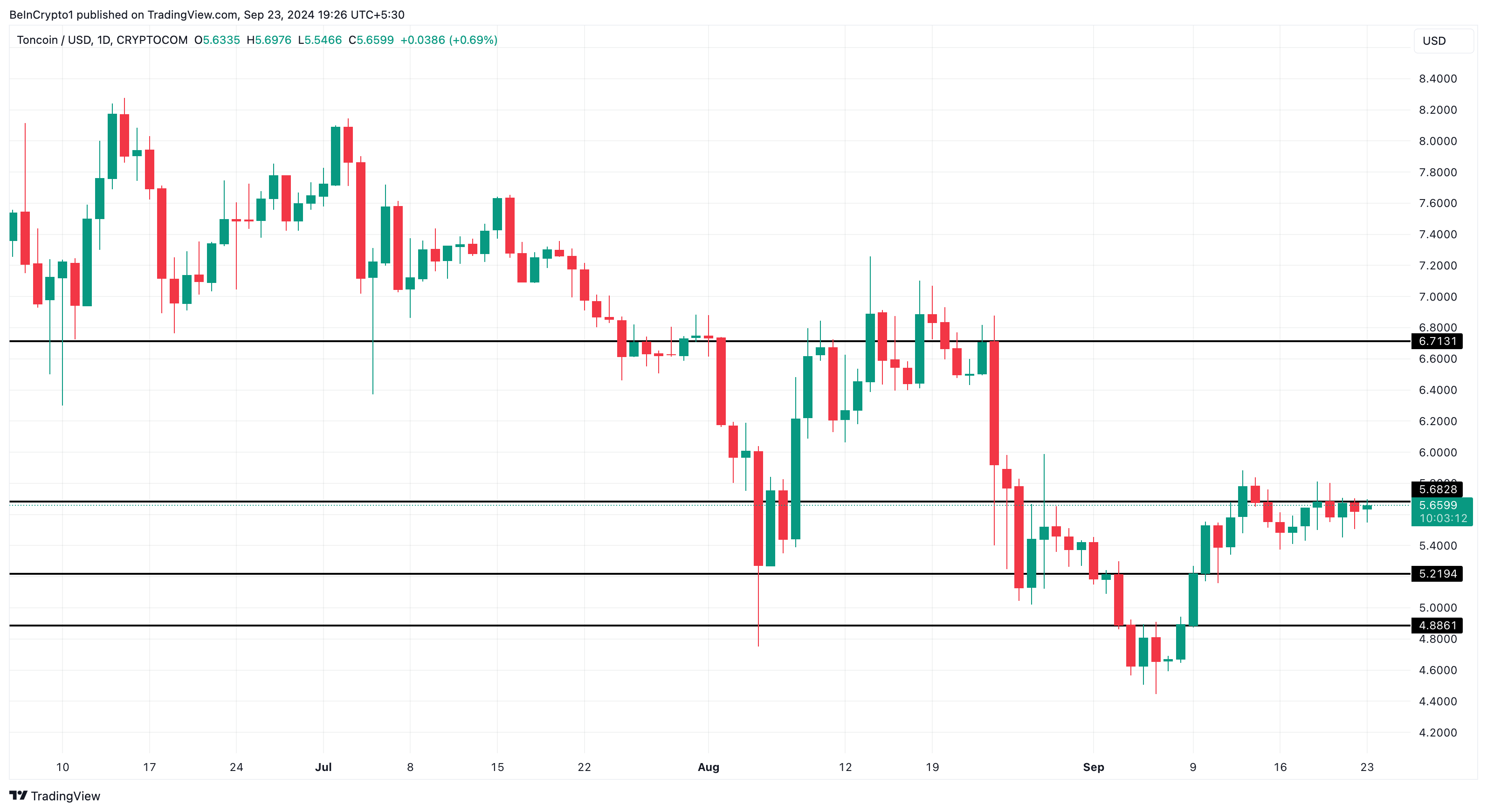 Toncoin fiyat analizi ayısal