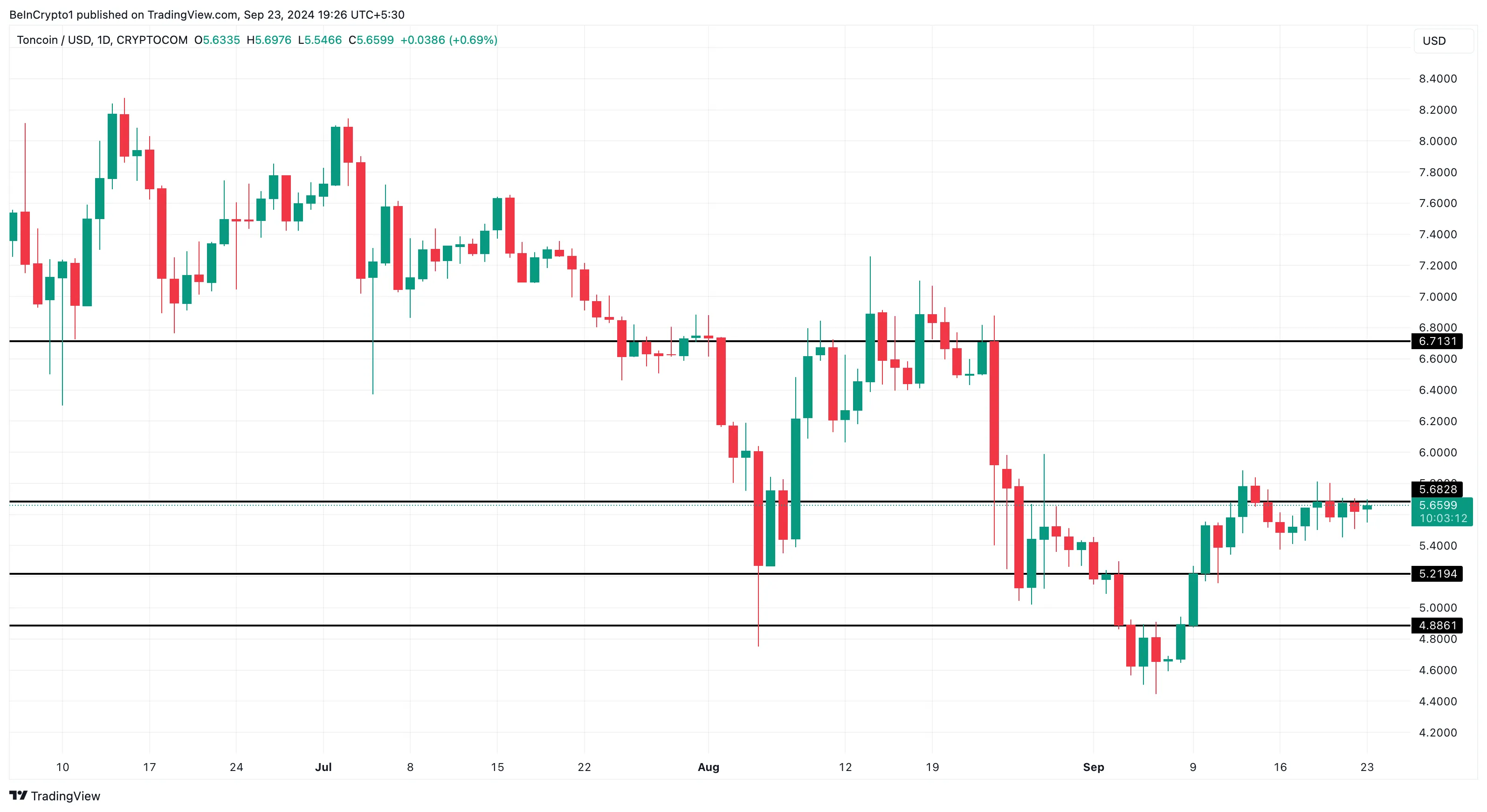 Toncoin fiyat analizi ayısal