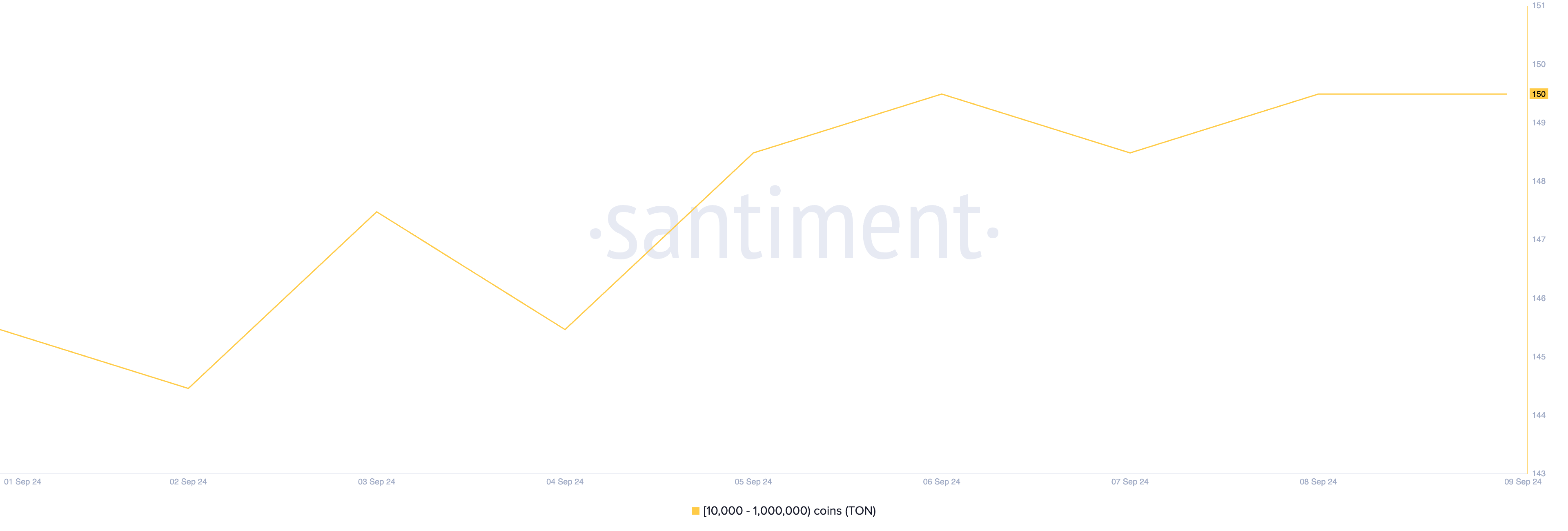 10,000 ile 1,000,000 token arasında tutan TON balinalarının sayısı.