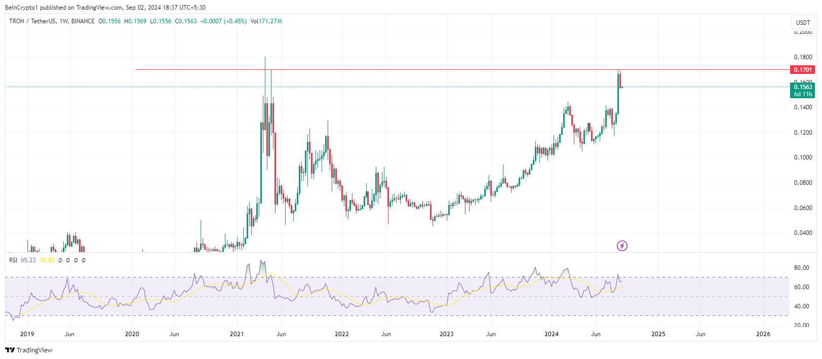 TRX/USDT 1 haftalık grafik, Kaynak: TradingView