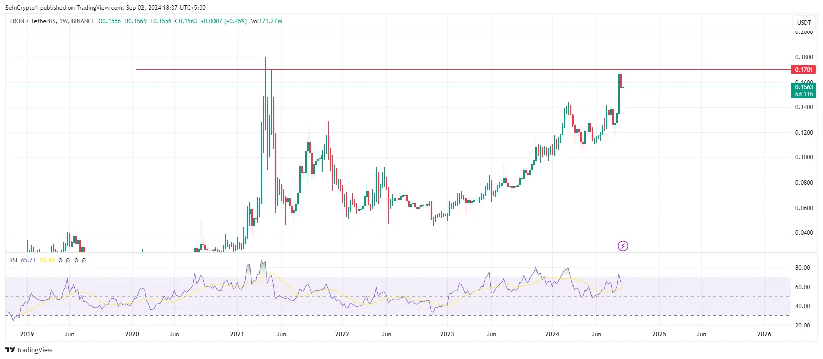 TRX/USDT 1 haftalık grafik, Kaynak: TradingView