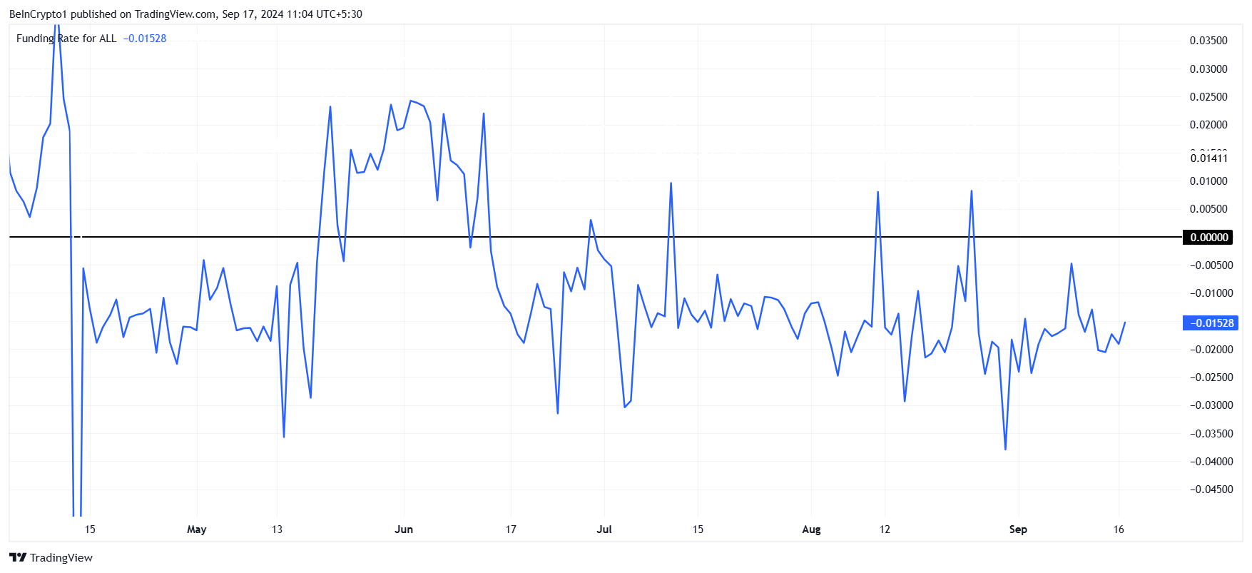 XRP Fonlama Oranı.