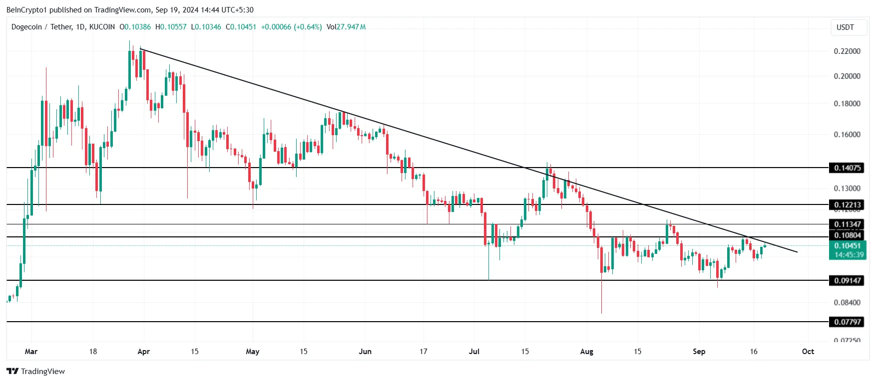 Dogecoin Price Analysis.