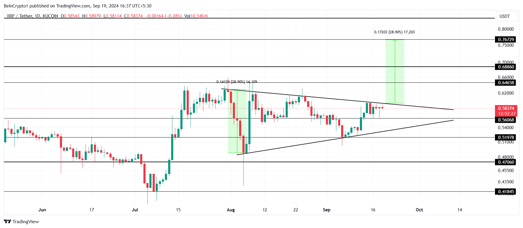 XRP Fiyat Analizi.