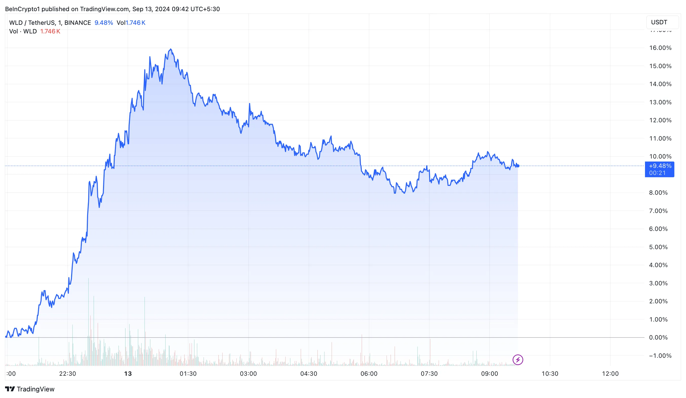 Worldcoin (WLD) Fiyat Performansı