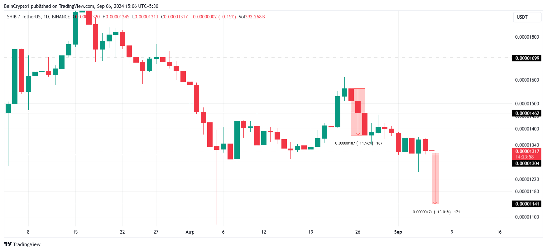 Shiba Inu Price Analysis.