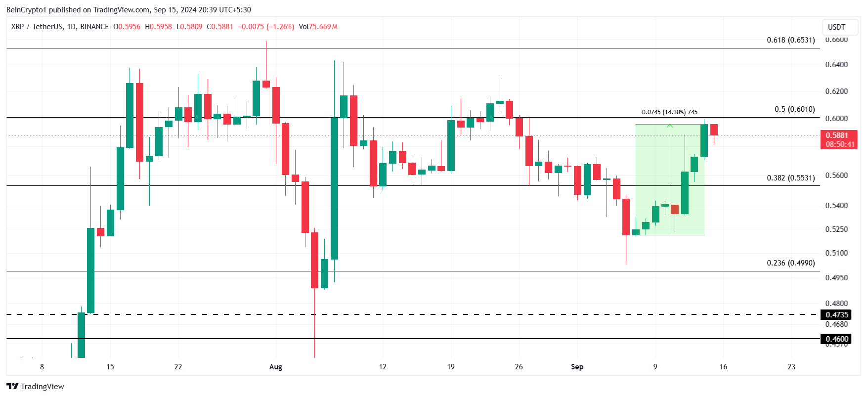Ripple (XRP) Fiyatı ve Analizi.