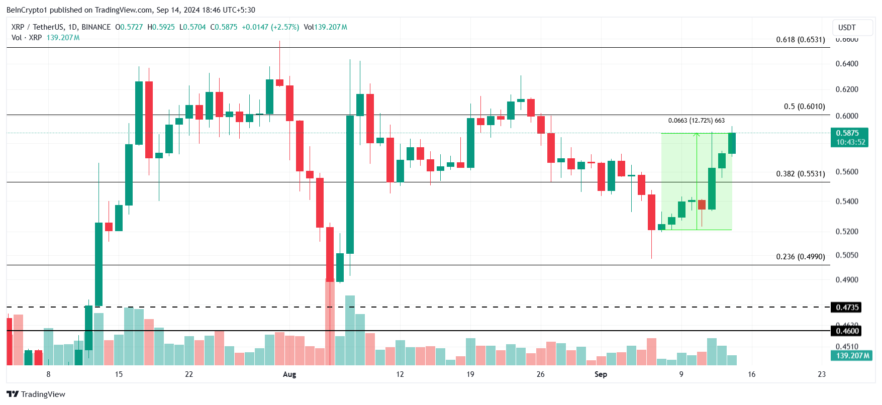 XRP Fiyat Analizi