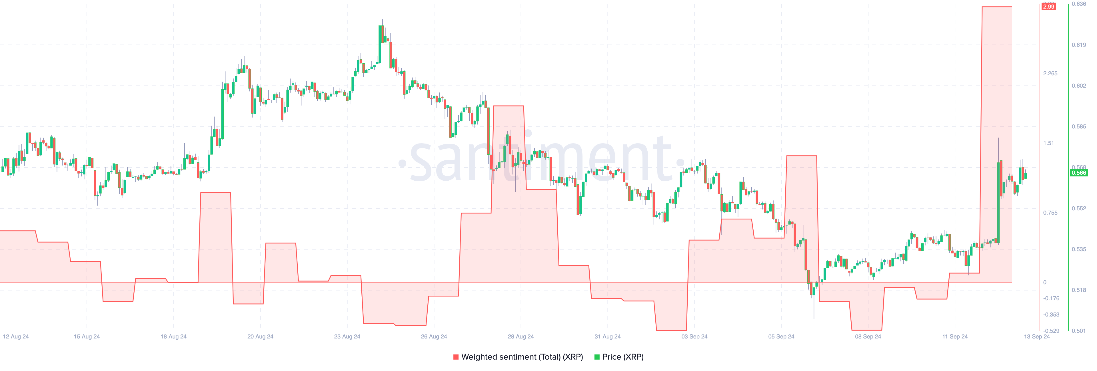 XRP Ağırlıklı Duygu.