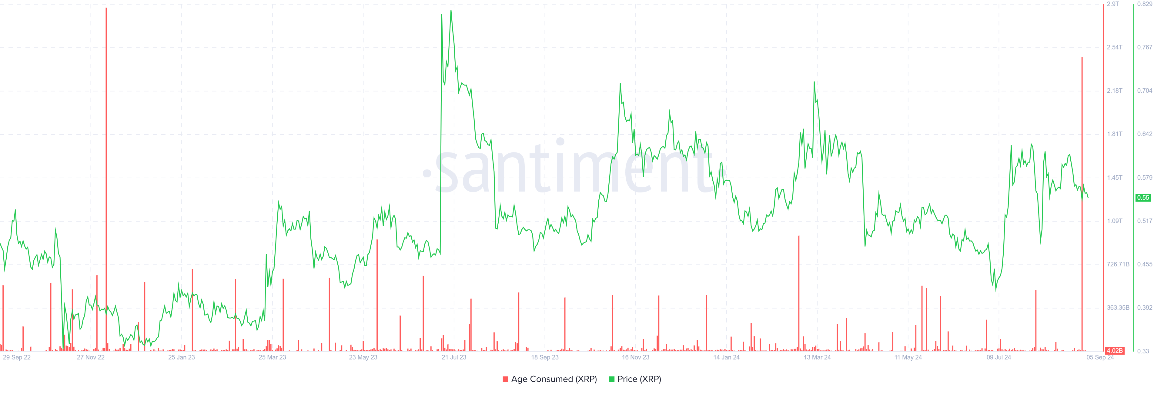 XRP Yaş Tüketimi.