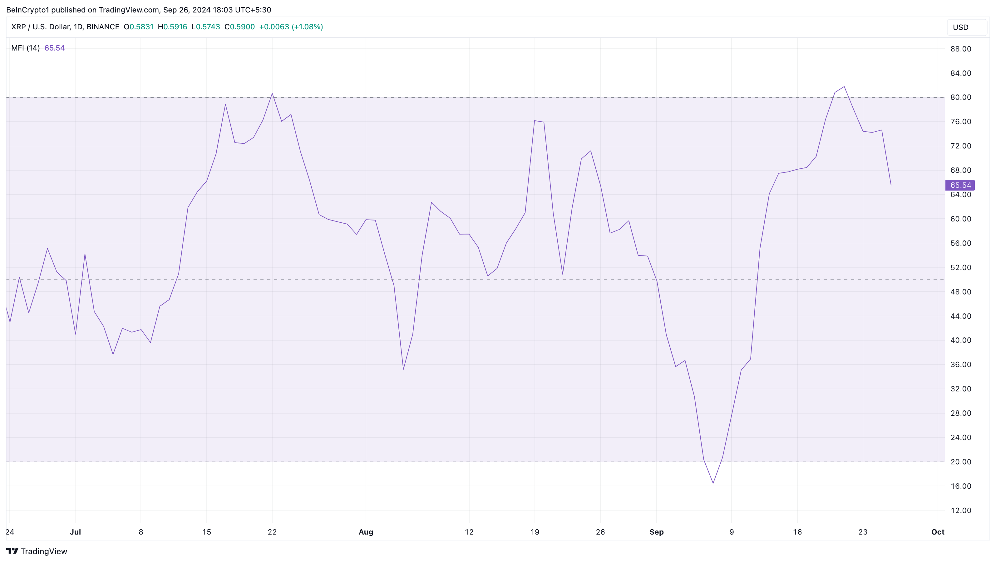 Ripple Para Akışı Endeksi.