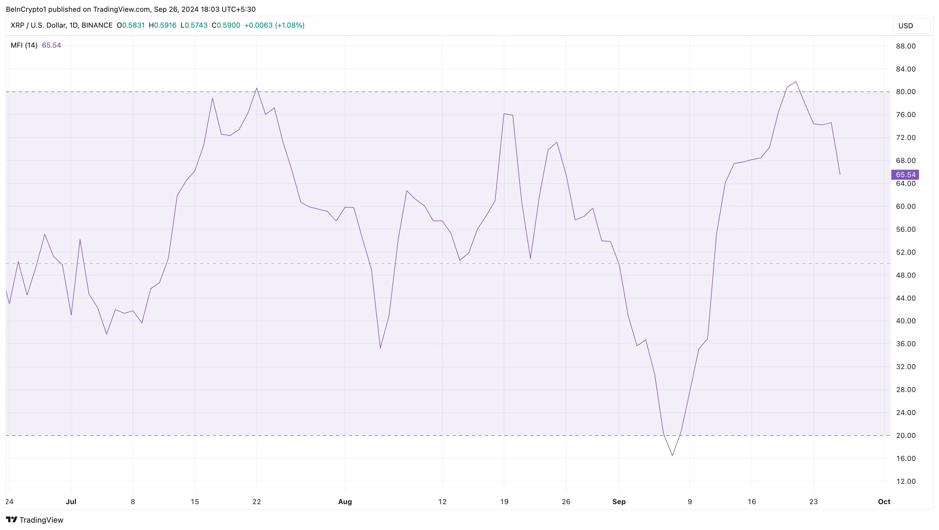 Ripple Para Akışı Endeksi.