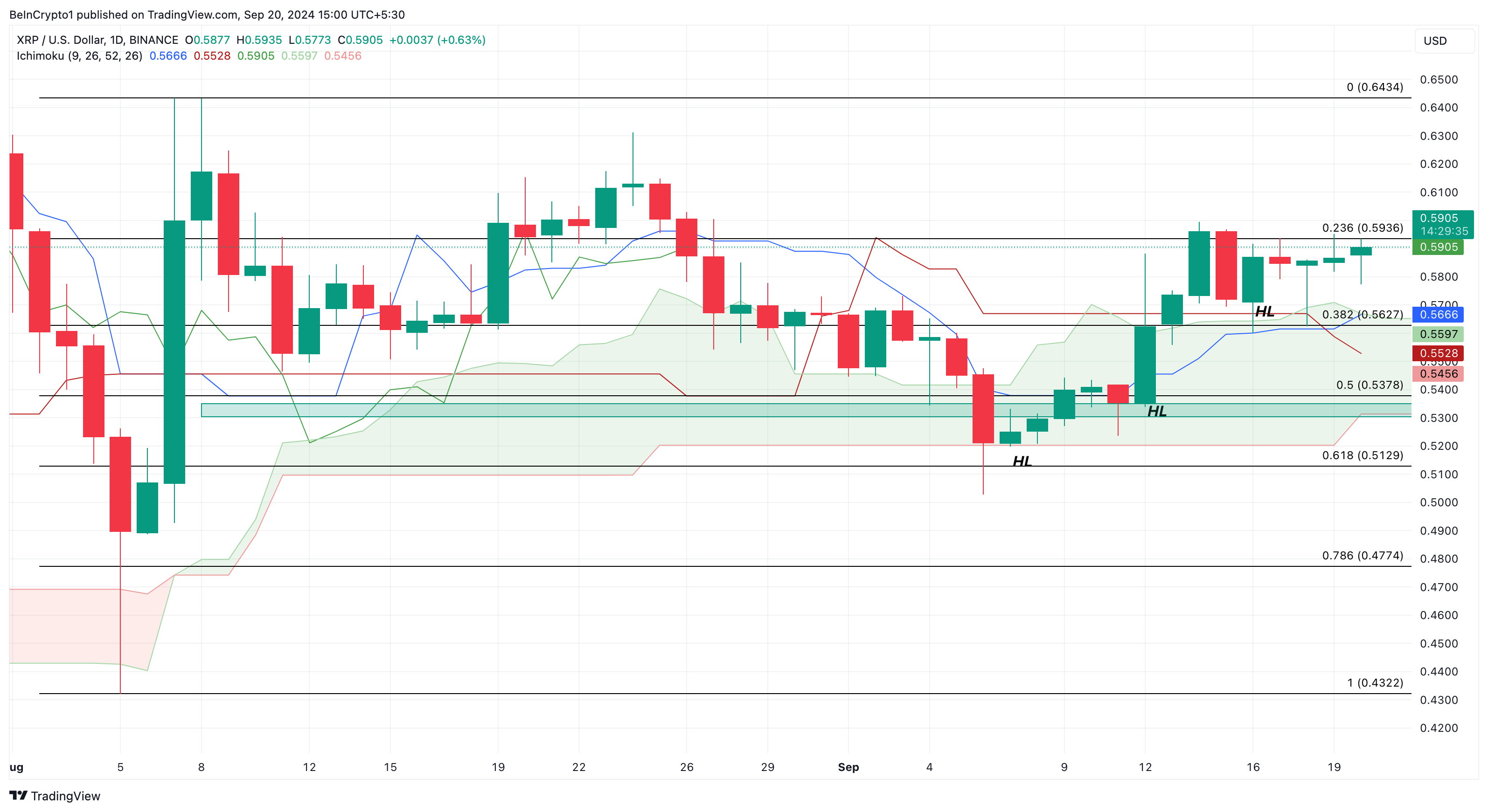 Ripple XRP Günlük Analizi.