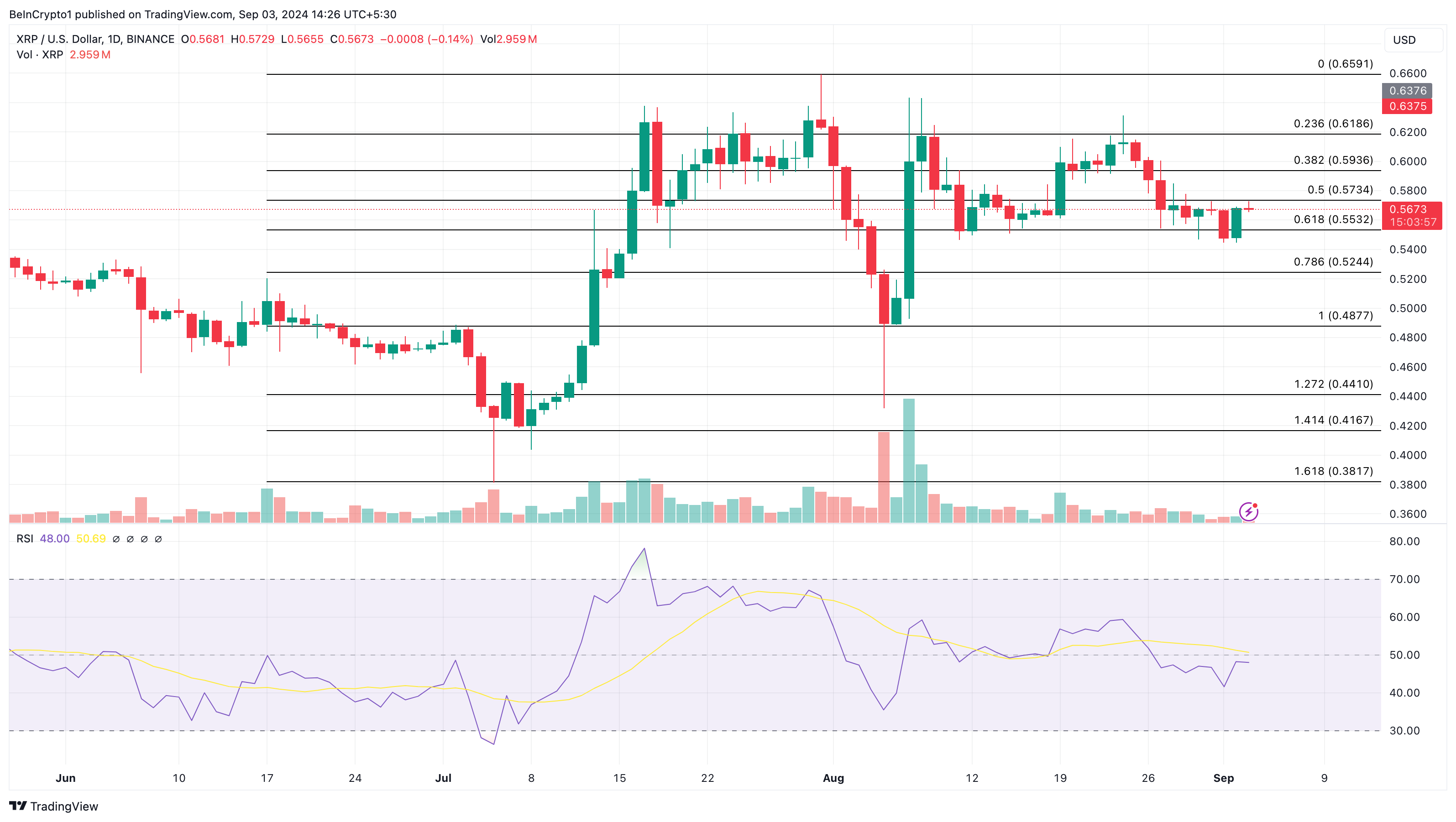 Ripple Günlük Analizi.