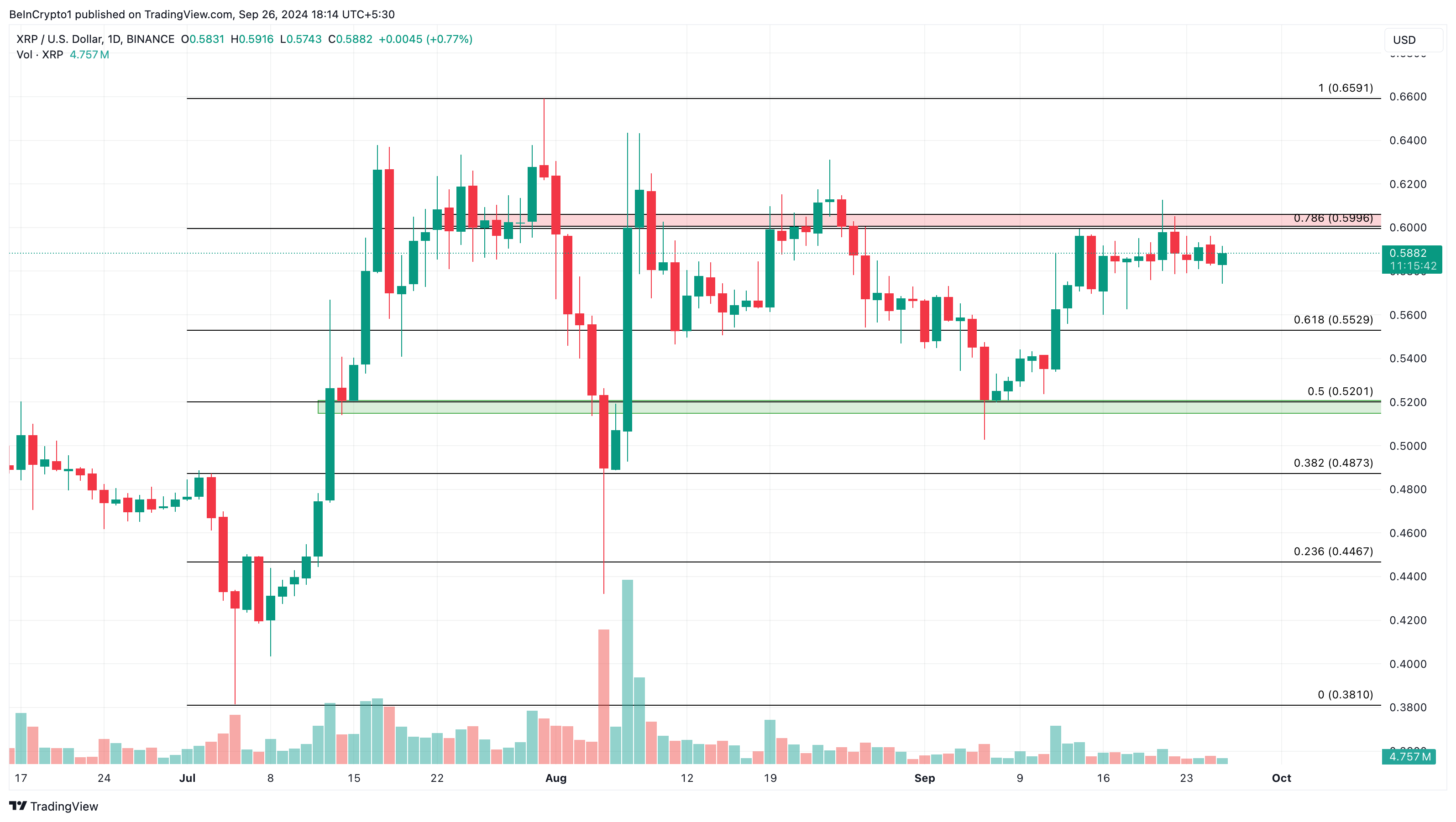 Ripple Coin (XRP) Günlük Fiyat Analizi.
