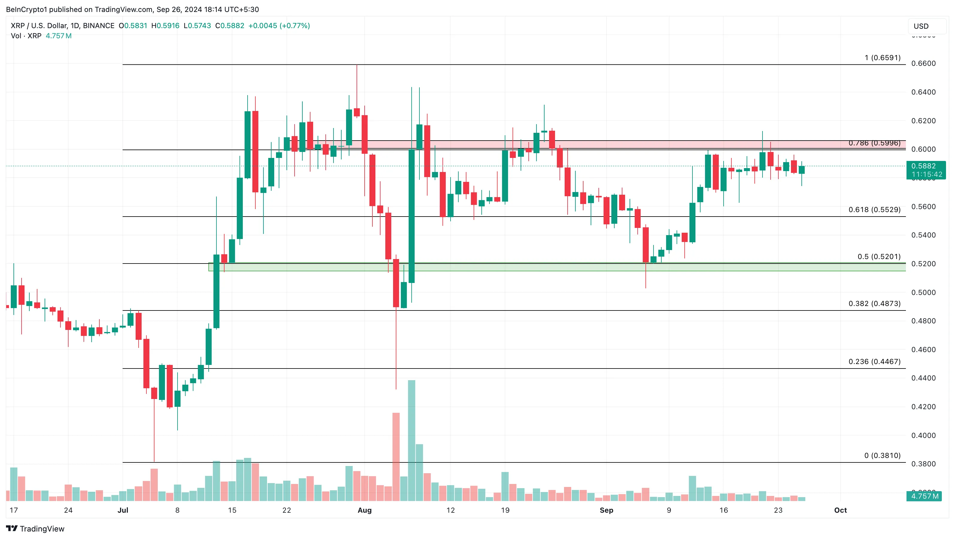 Ripple Coin (XRP) Günlük Fiyat Analizi.