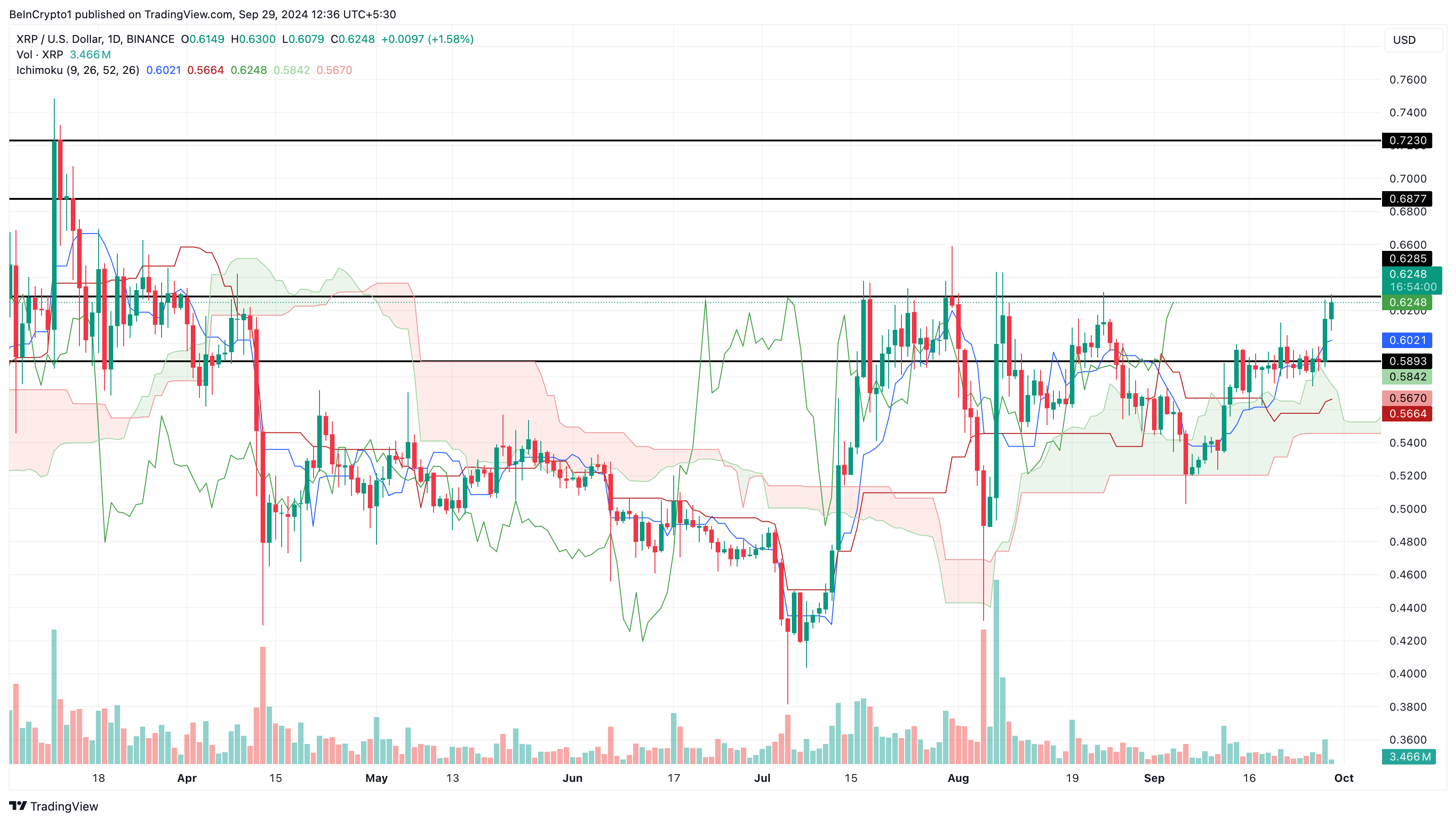 XRP fiyat analizi ve tahmini Ekim 2024