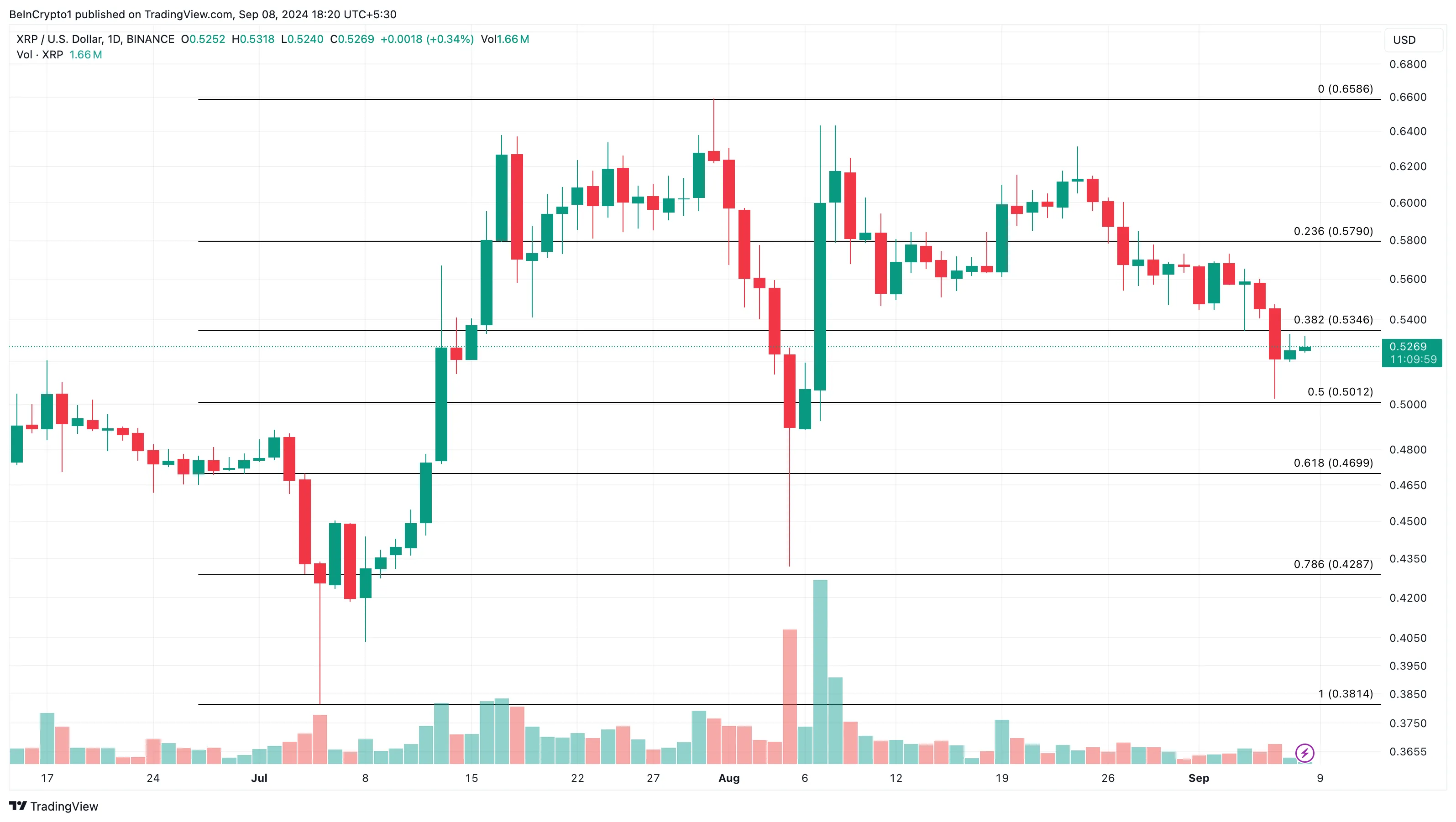 XRP Günlük Analizi.