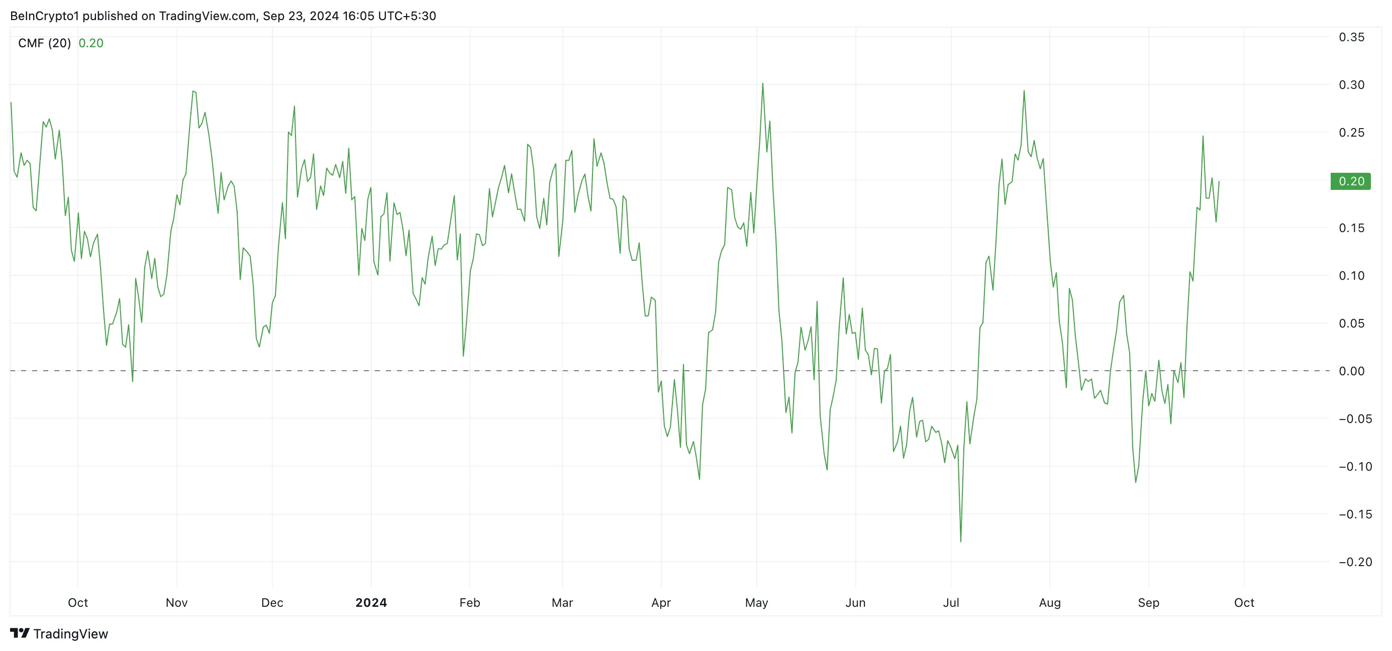 XRP Chaikin Money Flow