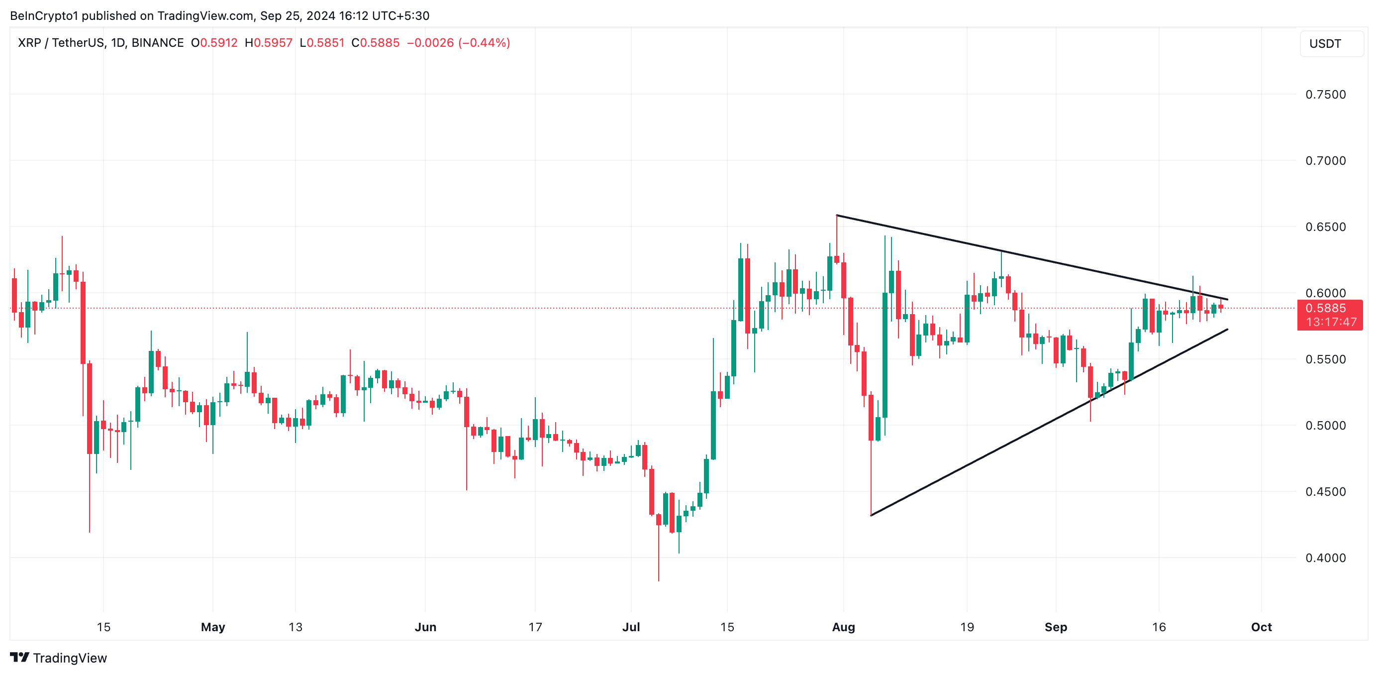 xrp simetrik üçgen