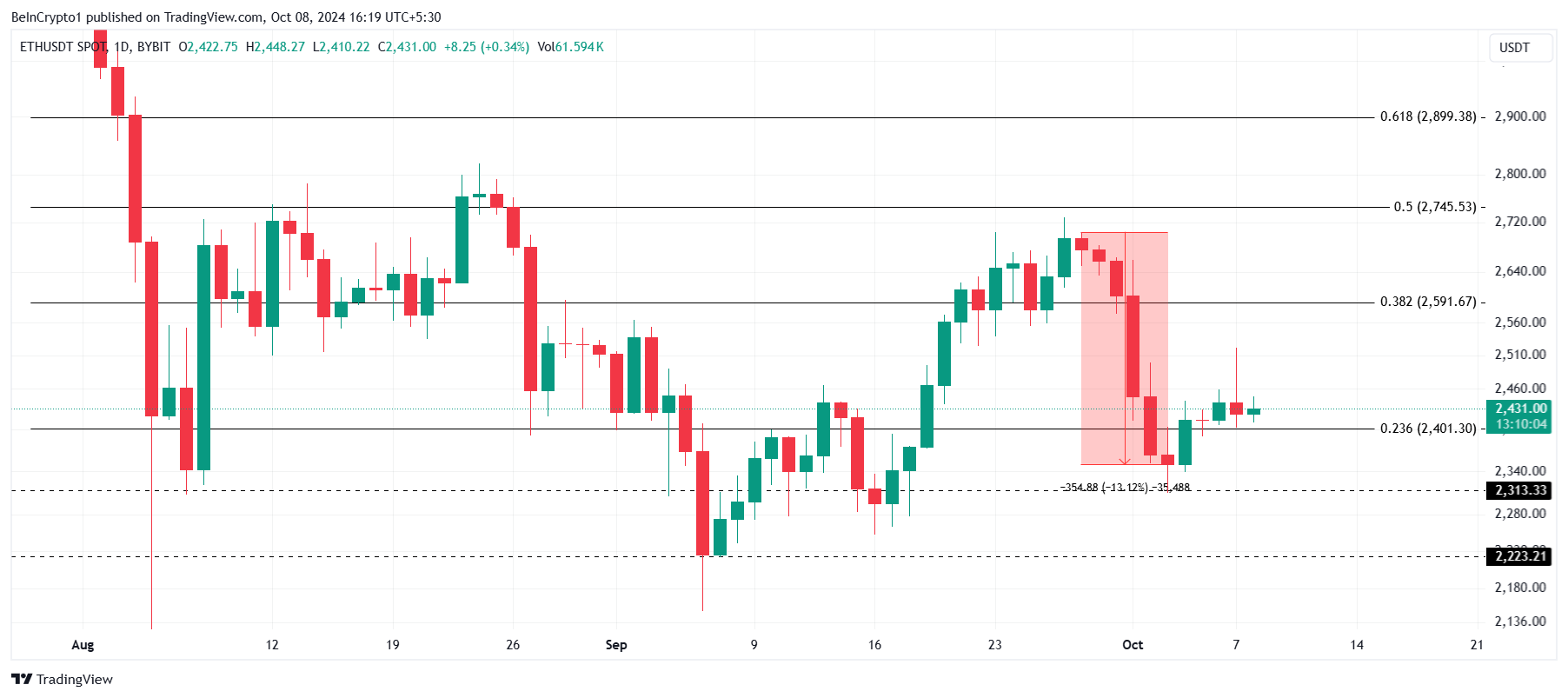 Ethereum Fiyat Analizi.