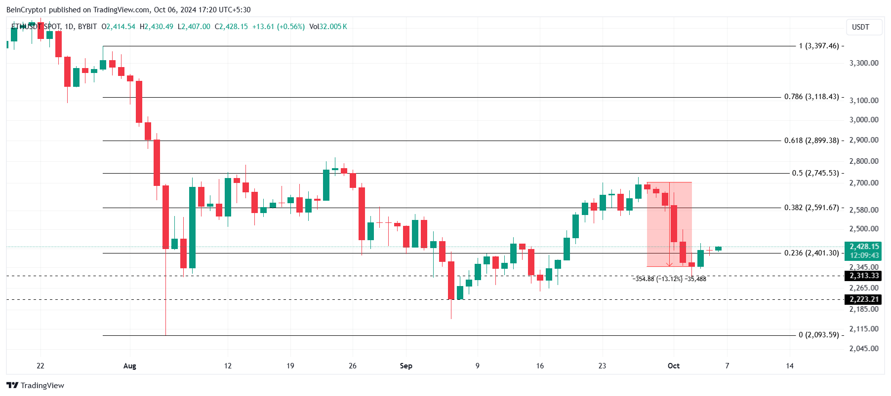 Ethereum Fiyat Analizi