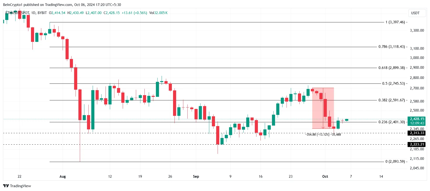 Ethereum Fiyat Analizi