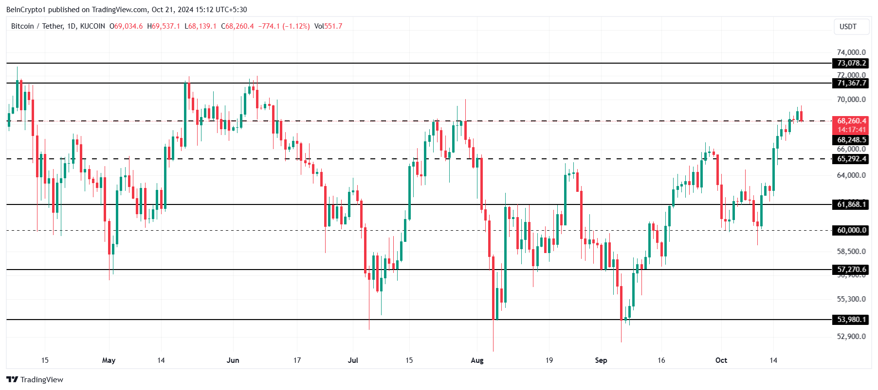 Bitcoin Fiyat Analizi.