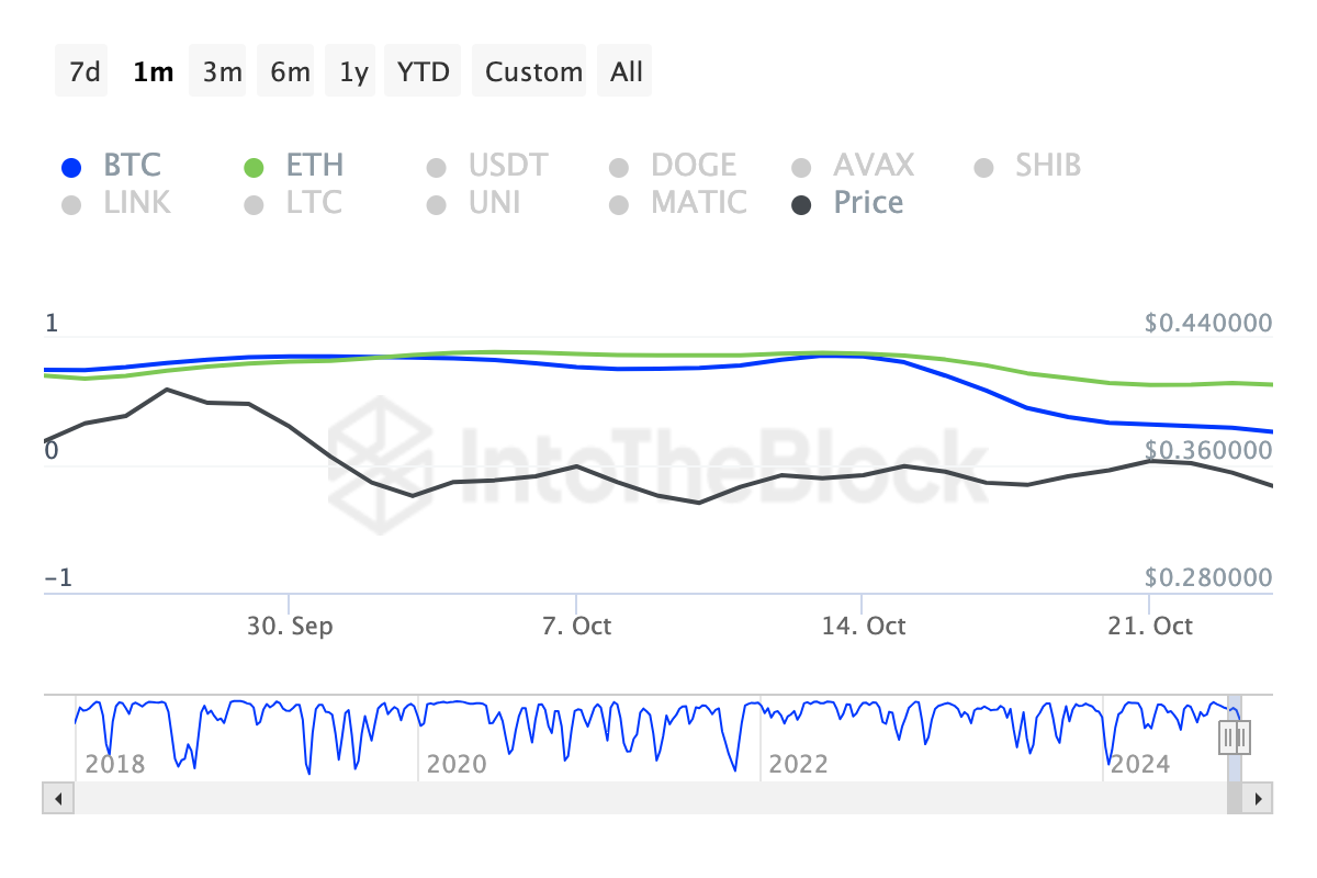 Bitcoin ve ADA fiyat korelasyonu