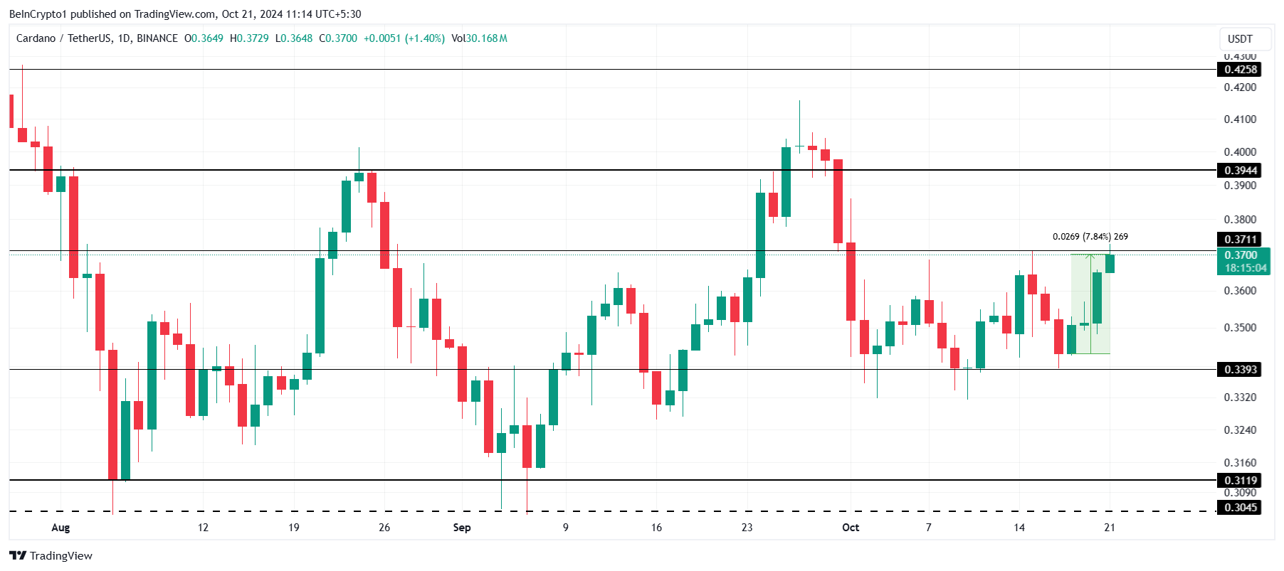 Altcoin listesi ve ADA Fiyat Analizi.