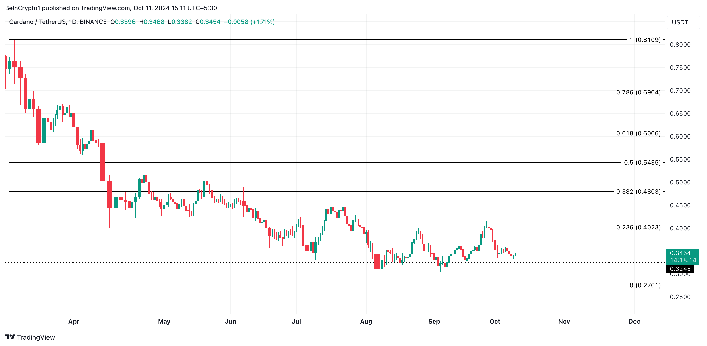 Cardano Fiyat Analizi