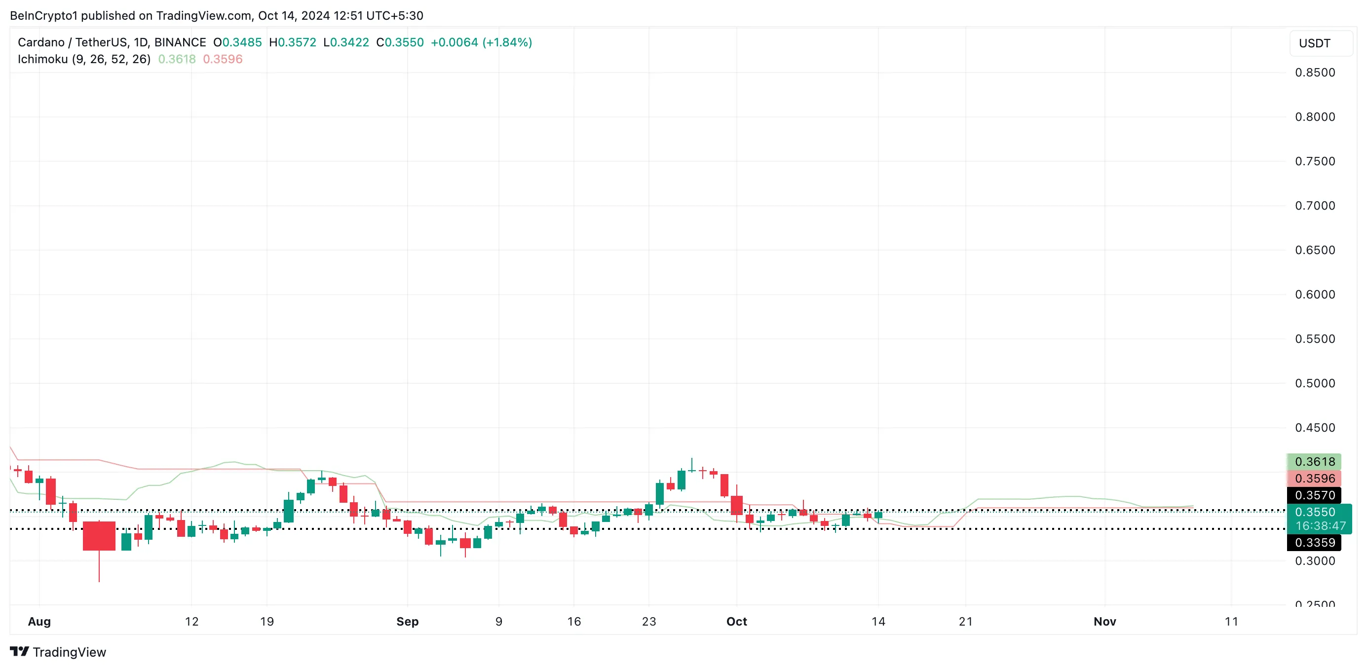 Cardano Ichimoku Bulutu