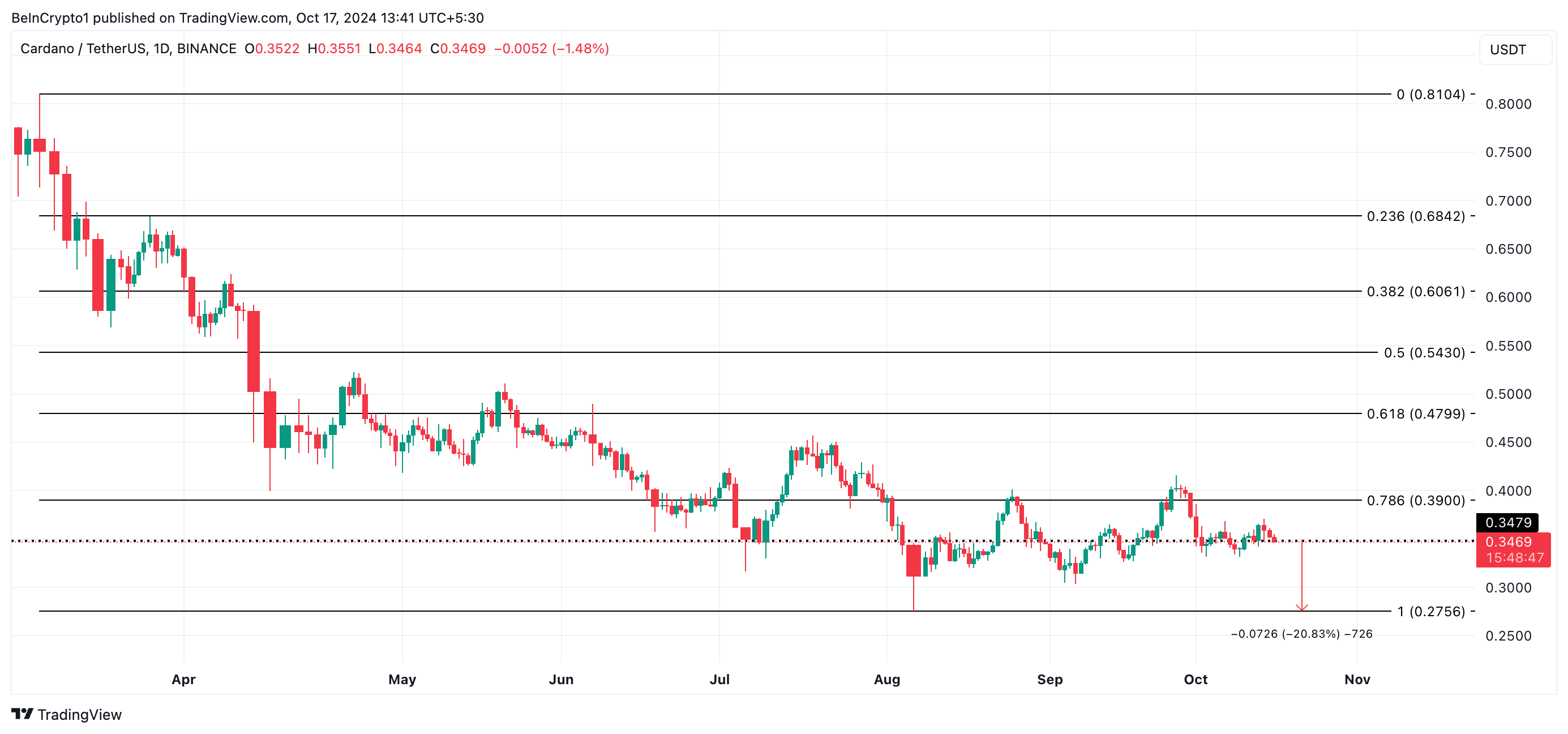 Cardano Fiyat Analizi.