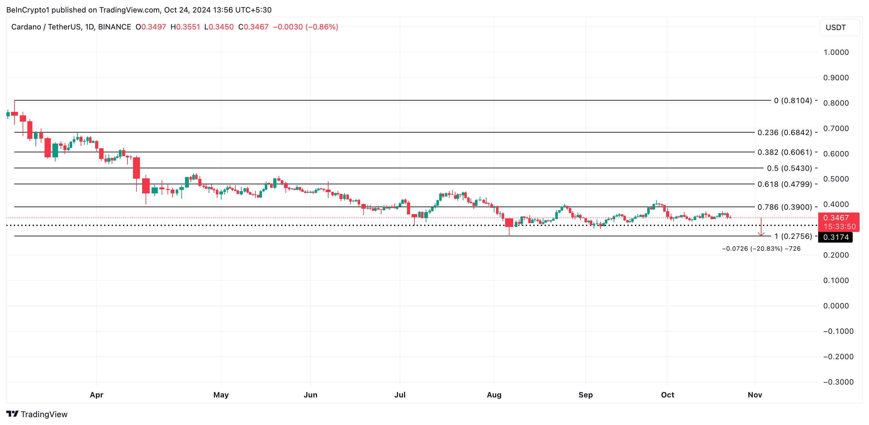 Cardano Fiyat Analizi.