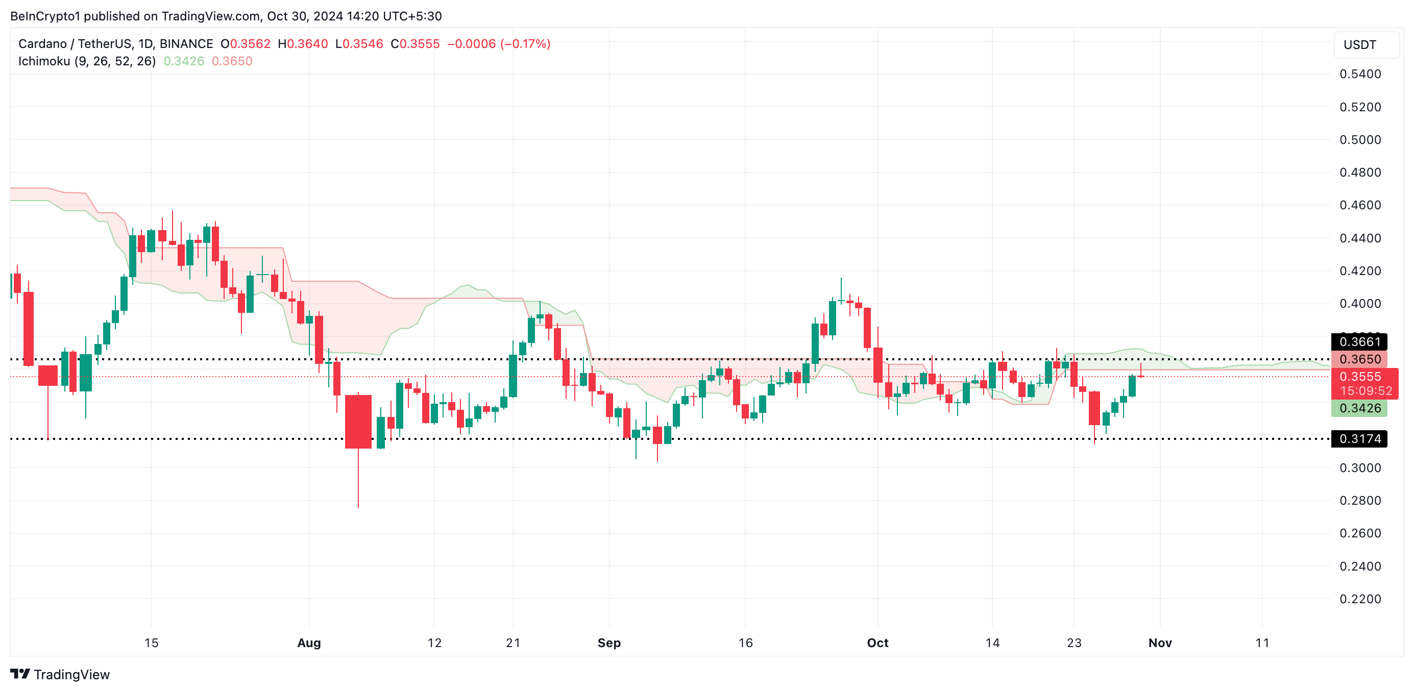 Cardano Ichimoku Bulutu.