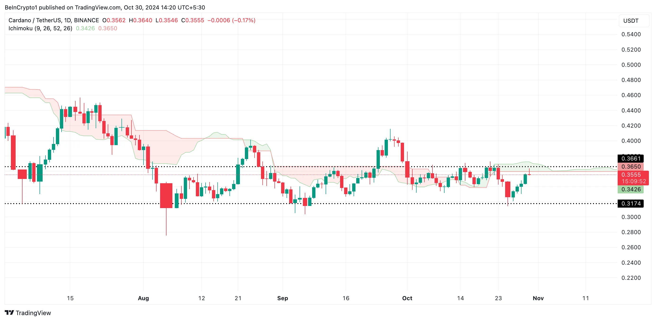 Cardano Ichimoku Bulutu.